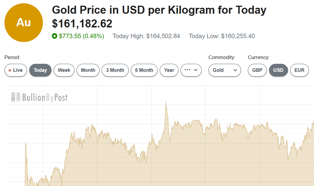 Gold Price as of 27 Jan 2026